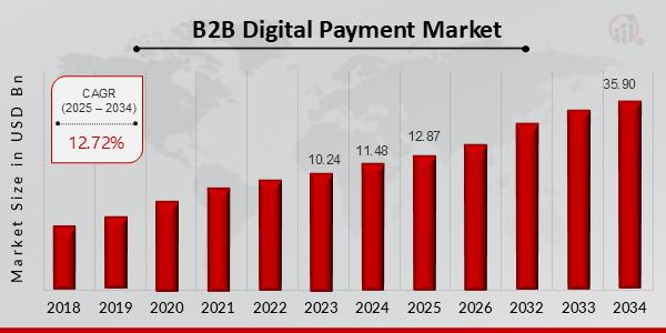 B2B Digital Payment Market to Surge at 12.72% CAGR, Reaching USD 35.90 Billion by 2034