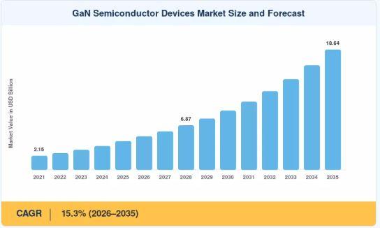 GaN Semiconductor Devices Market