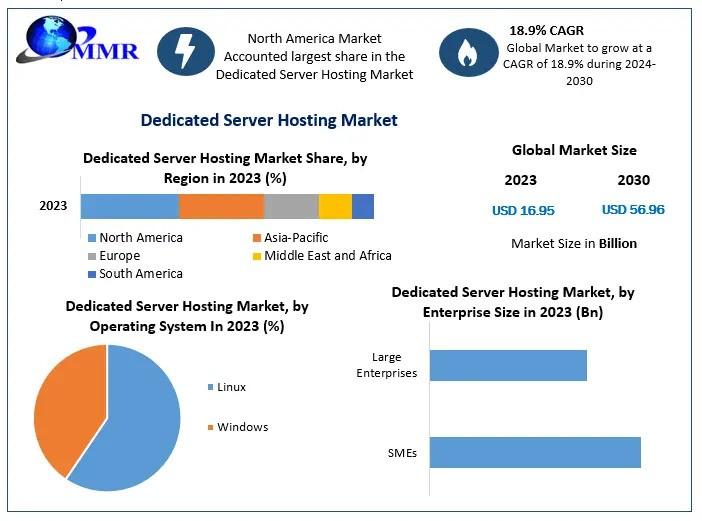 Dedicated Server Hosting Market Valued at US$ 16.95 Billion
