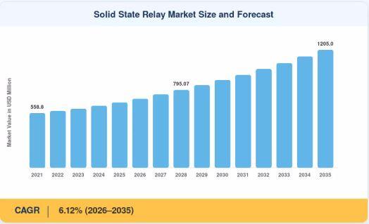 Solid State Relay Market