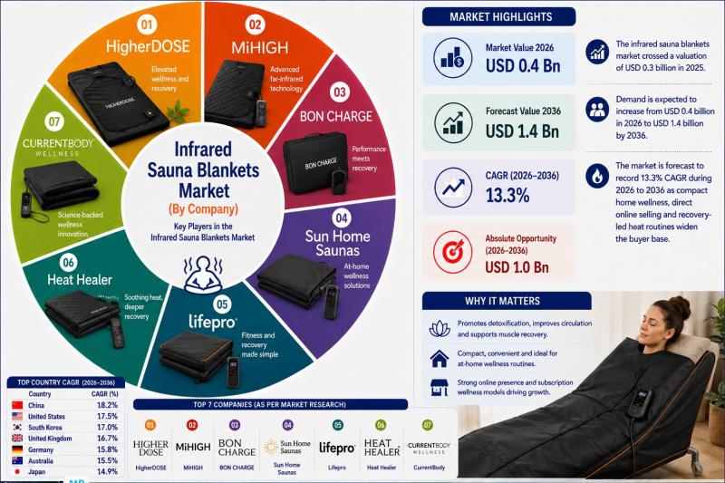 Infrared Sauna Blankets Market