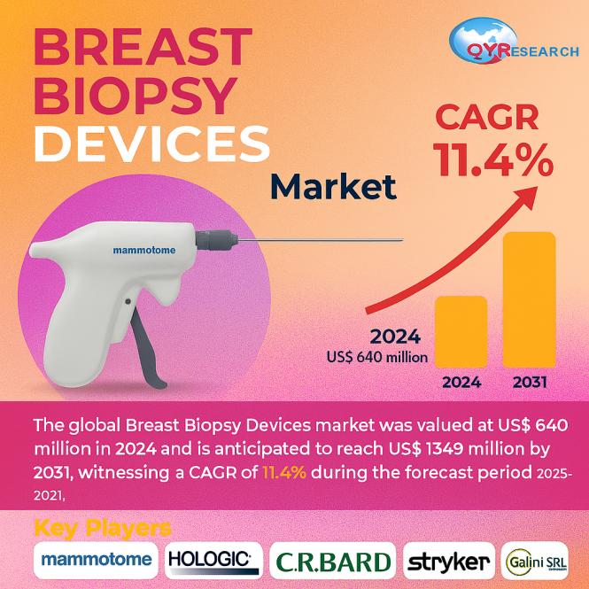 Breast Biopsy Devices Market Poised for Strong 11.4% CAGR Growth Over 2025-2031 | Mammotome, Hologic ,C.R Bard, BD