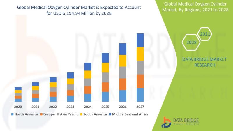 Medical Oxygen Cylinder Market growth in the forecast period of 2028   to USD 6,194.94 million by 2028 growing at a CAGR of 6.76%