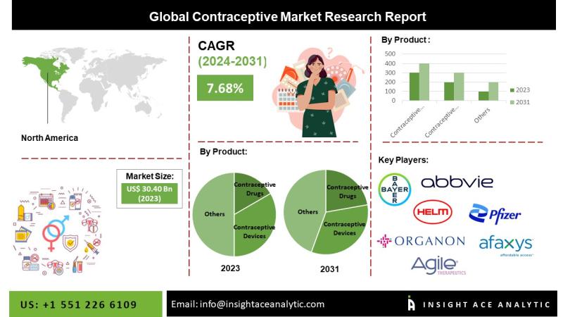 Contraceptive Market Top Players - Bayer AG; China Resources Zizhu Pharmaceutical Co., Ltd. (CR Zizhu); Cupid Ltd.; Helm AG.
