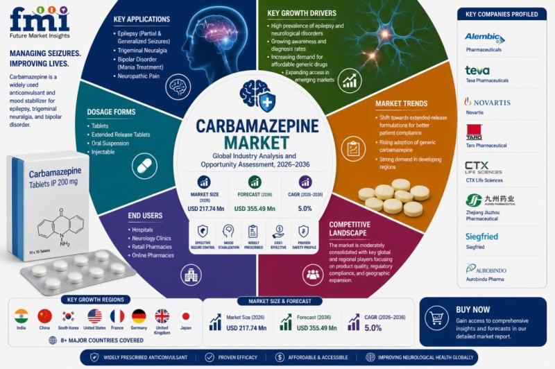 Carbamazepine Market, Carbamazepine, Pharma, United Healthcare