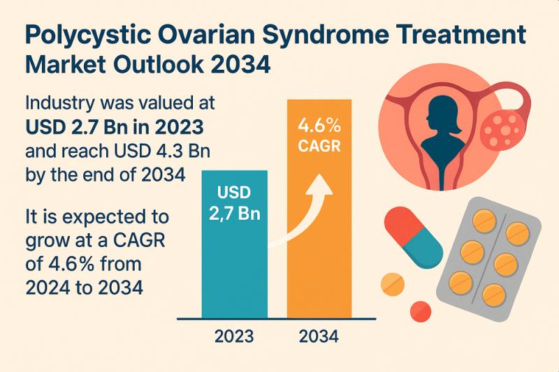PCOS Treatment Market to Hit USD 4.3 Billion by 2034: Key Growth Drivers Revealed