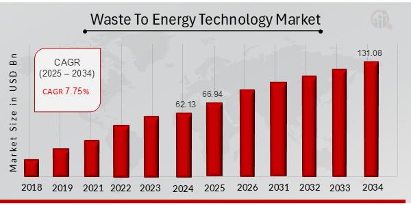 Waste to Energy Technology Market to Hit USD 131.08 Billion by 2034, Expanding at 7.75% CAGR Globally