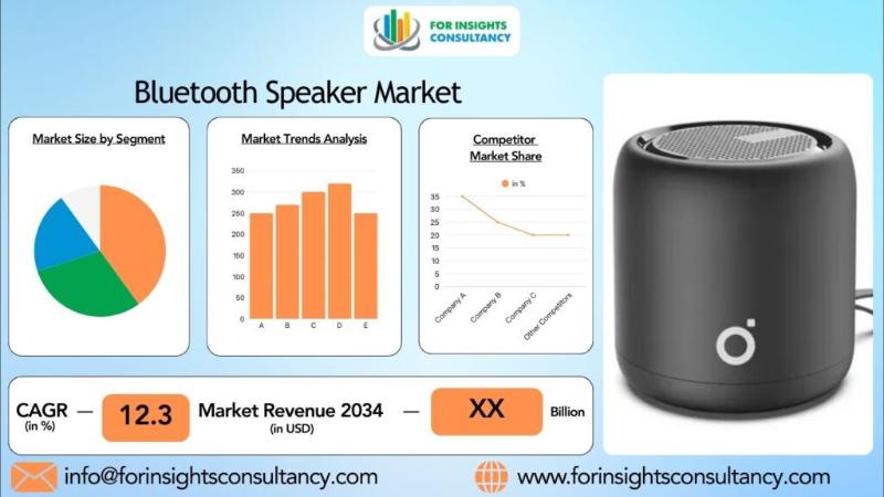 Bluetooth Speaker Market Trends & Industry Demand Analysis Report