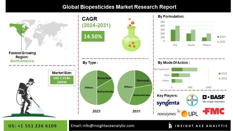 Biopesticides Market Trends by Type, Crop, and Application Reveal Strong CAGR of 9.5% Through 2034