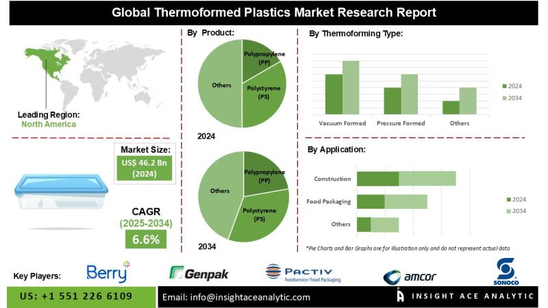 Thermoformed Plastics Market Exclusive Report on Current Trends and Future Insights