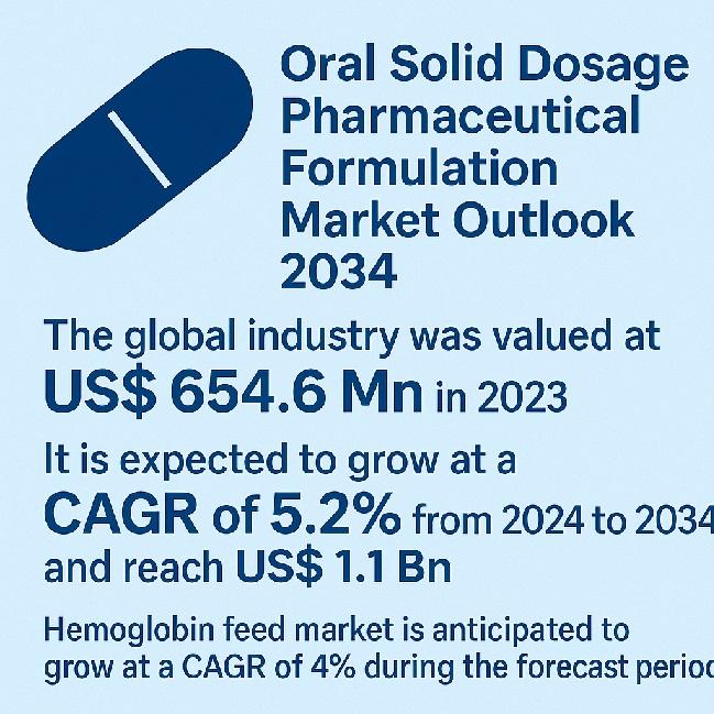 Oral Solid Dosage Pharmaceutical Formulation Market Outlook 2034: From US$ 654.6 Million in 2023 to US$ 1.1 Billion by 2034, Driven by Chronic Disease Prevalence and Manufacturing Innovations