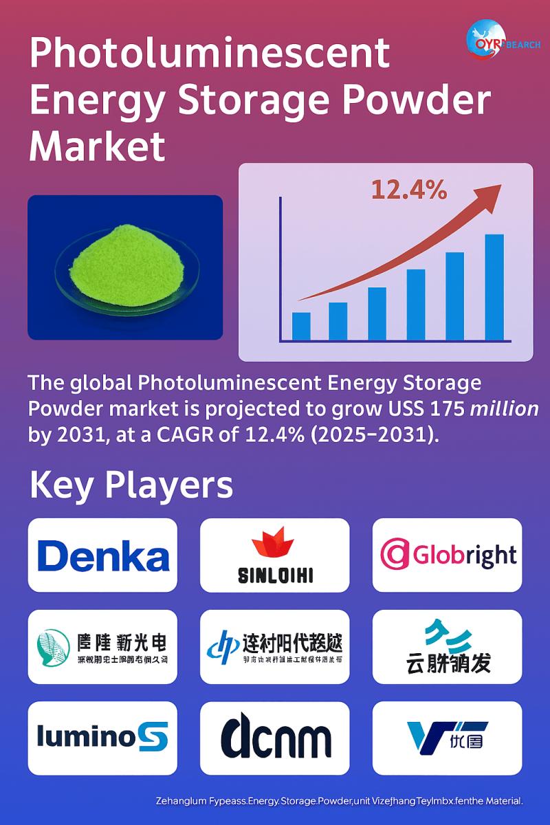 Photoluminescent Energy Storage Powder Market to Hit USD 175 Million by 2031, Growing at 12.4% CAGR Driven by Diverse Applications