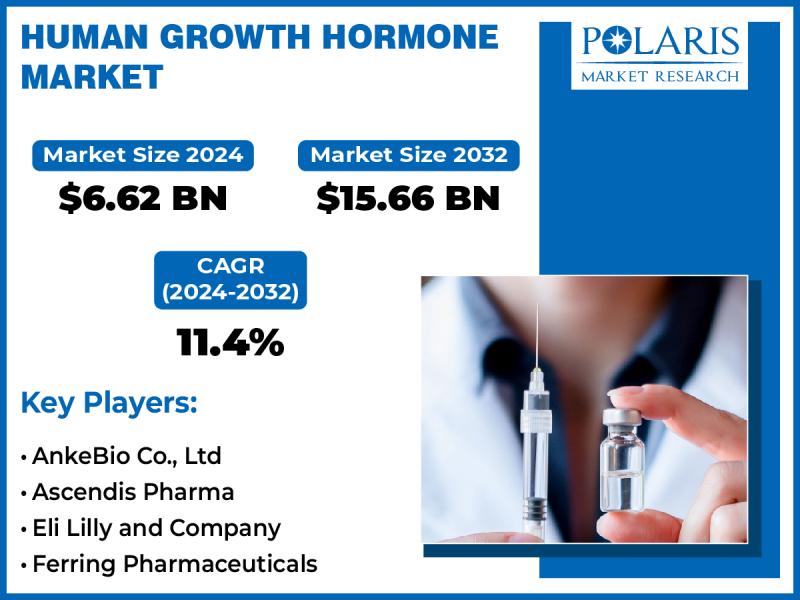 Human Growth Hormone Market