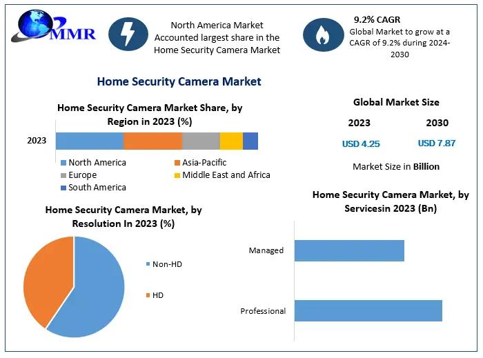 Home Security Camera Industry Projected to Grow at 9.2% CAGR Until 2030