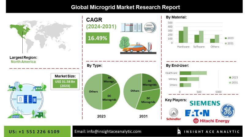 Microgrid Market Demand Surges with Rising Power Outages and Push for Cleaner Distributed Power Generation