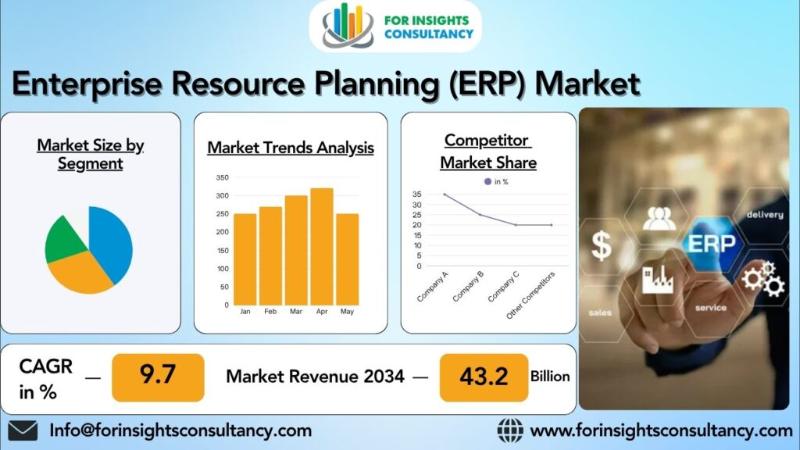Enterprise Resource Planning (ERP) Market Size to Grow USD 43.2 Billion by 2034
