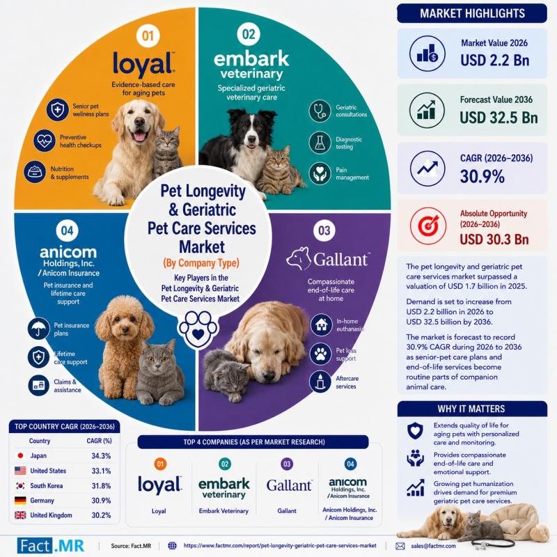 Pet Longevity & Geriatric Pet Care Services Market