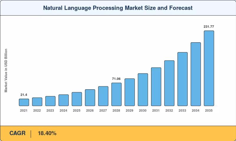 Natural Language Processing Market Size