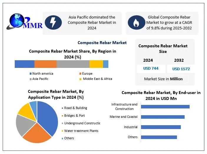 Composite Rebar Revenue on Track to Reach Nearly USD 1572 Mn by 2032
