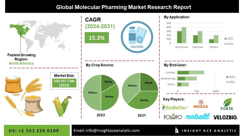 Molecular Pharming Market to Reach USD 3.5 Billion by 2034, Driven by Demand for Cost-Effective Biologic Production