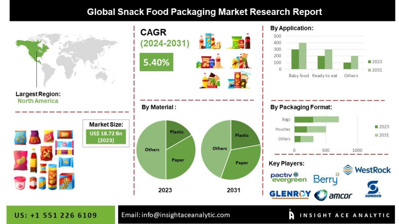 Snack Food Packaging Market Regional Analysis Shows North America Leading in Eco-Conscious Design and Nutritional Transparency