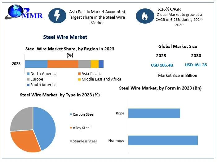 Steel Wire Market