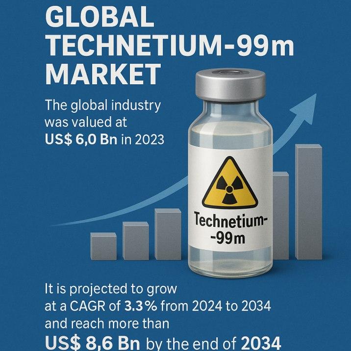 Technetium-99m Market to Reach USD 8.6 Billion by 2034, Growing at a CAGR of 3.3% - Analysis by TMR