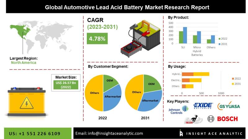 Automotive Lead Acid Battery Market Segmentation by Product Type End User and Application Offers Strategic Growth Insights