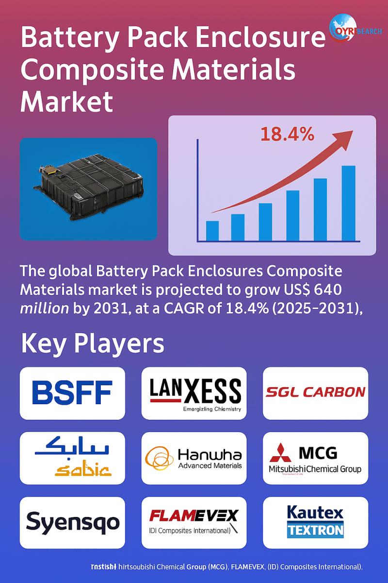 Battery Pack Enclosures Composite Materials Market to Reach USD 640 Million by 2031, Registering 18.4% CAGR Driven by EV and Industrial Demand | BASF, LANXESS, SGL Carbon, Teijin, Hanwha Advanced Materials