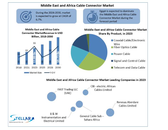 Middle East and Africa Cable Connector Market