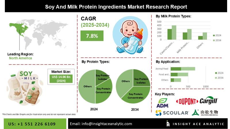 Soy And Milk Protein Ingredients Market Study Analysis with Forecast to 2034
