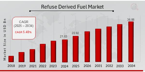 Refuse Derived Fuel Market to Reach USD 36.88 Billion by 2034, Growing at 5.48% CAGR Globally