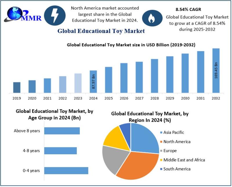 Educational Toy Market Growth Accelerates Toward USD 169.45 Billion by 2032