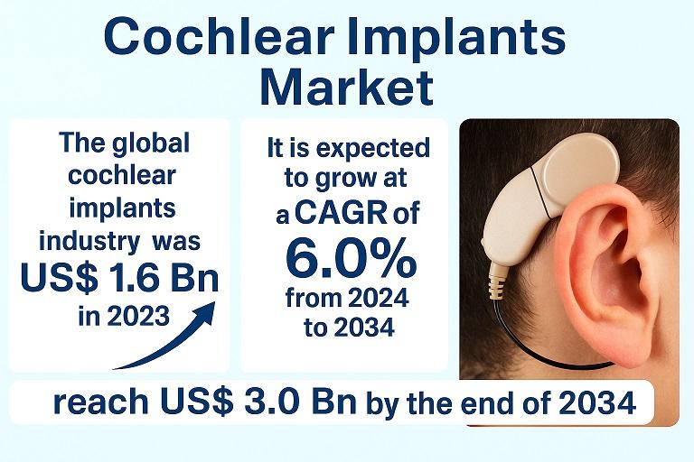 Cochlear Implants Market to Reach USD 3.0 Billion by 2034, Driven by Rising Hearing Loss and Technological Advancements