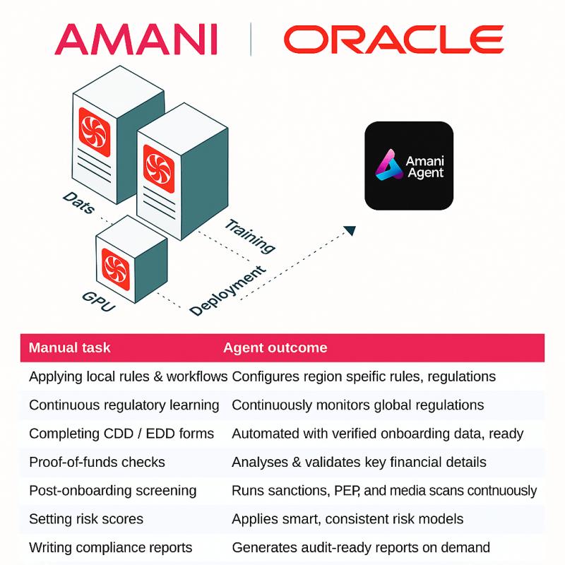 Amani Accelerates Compliance Innovation with Oracle Cloud Infrastructure