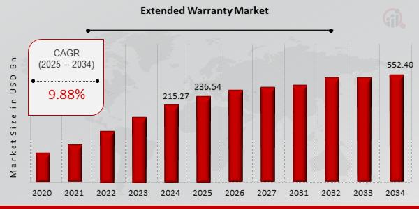 Extended Warranty Market to Reach USD 552.40 Billion by 2034 Amid Growing Consumer Electronics and Automotive Demand