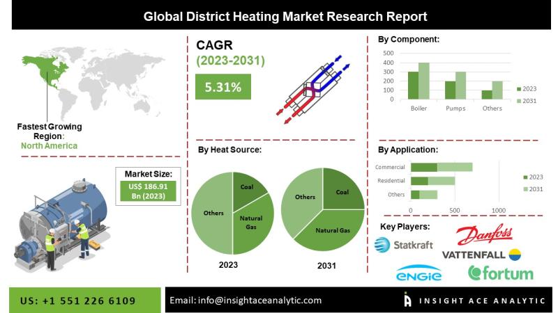 District Heating Market District Heating: A Cornerstone