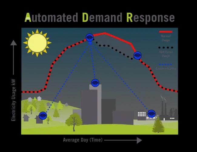demand-response-management-system-market