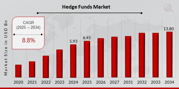 Hedge Funds Market: A Growing Force in Alternative Investment Landscape