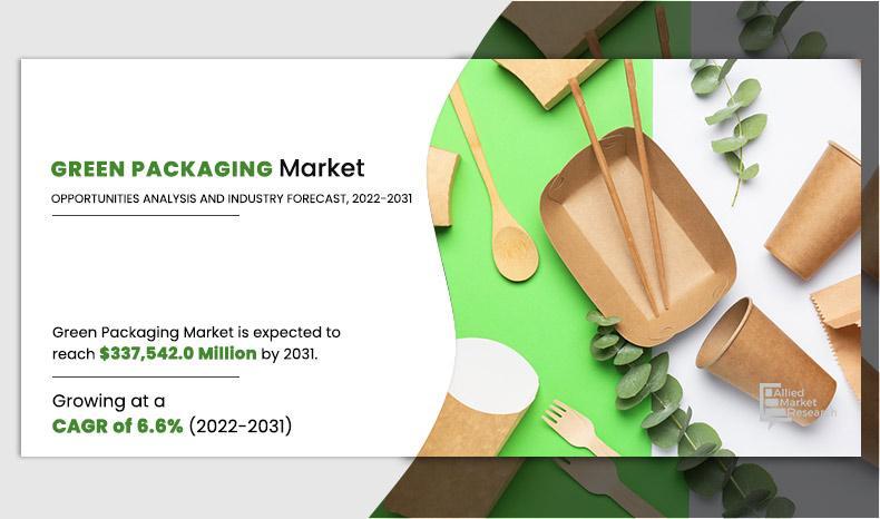 Allied Market Research forecasts substantial growth in the global green packaging market, driven by sustainable practices.