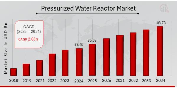 Pressurized Water Reactor Market to Reach USD 108.73 Billion by 2034, Growing at 2.68% CAGR