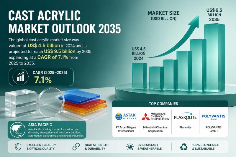 Cast Acrylic Market