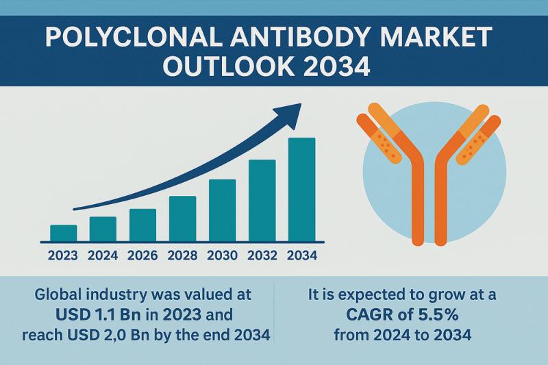 Polyclonal Antibody Market to Reach USD 2.0 Billion by 2034: Key Trends and Forecast
