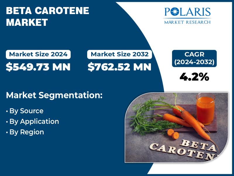 Beta Carotene Market