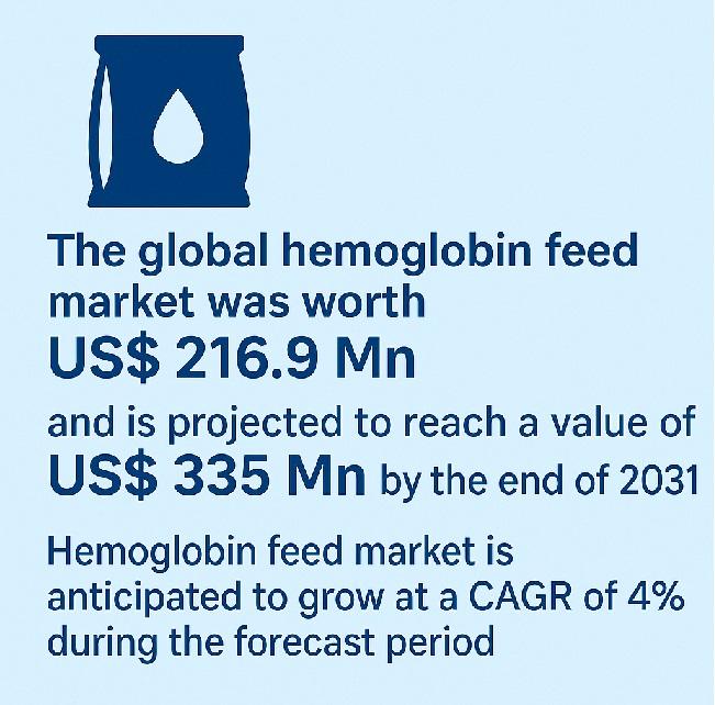 Hemoglobin Feed Market Outlook 2030: From US$ 216.9 Million in 2019 to US$ 335 Million by 2030, Driven by Aquaculture Demand and Sustainable Protein Alternatives