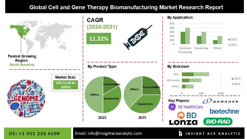Cell and Gene Therapy Bio-manufacturing Market Top Companies Study - Getinge AB, Infors AG, Lonza Group Ltd, Merck KGaA, Miltenyi Biotec B.V. & Co. K.G., PIERRE GUERIN.