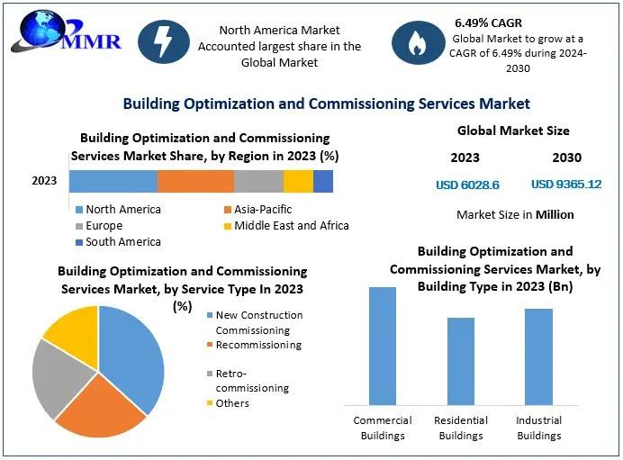 Building Optimization and Commissioning Services Market Set to Grow at 6.49% CAGR Through 2030