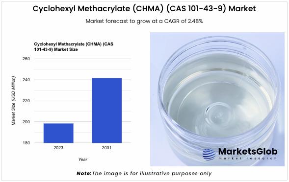 The global Cyclohexyl Methacrylate (CHMA) (CAS 101-43-9) Market size reached 198.74 USD Million in 2023.