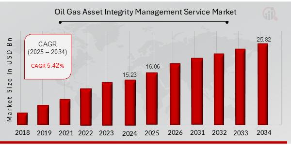 Oil and Gas Asset Integrity Management Service Market to Reach USD 25.82 Billion by 2034, Growing at 5.42% CAGR