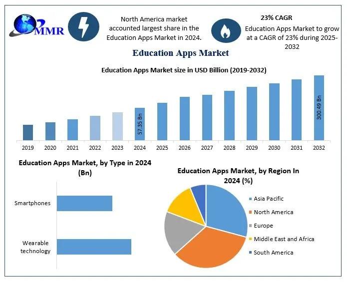 Education Apps Market Outlook (2025-2032): From USD 57.35 Billion to USD 300.49 Billion